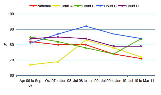 Figure 3‑G % of Sheriff Court cases disposed of within 20 weeks, by court and over time
