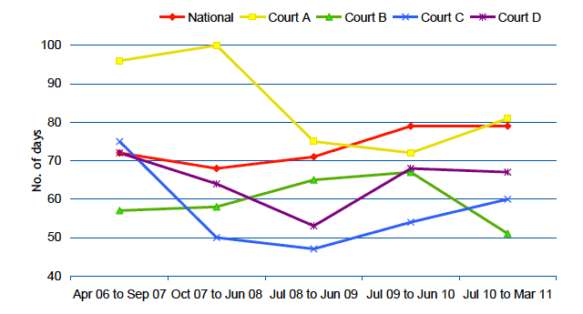 Figure 3‑H Average number of days between Intermediate Diet and Verdict in Sheriff summary cases, by court