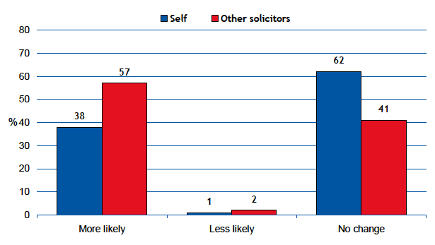 Figure 4‑B More or less likely to advise a guilty plea