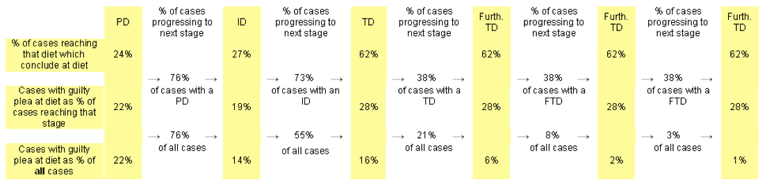Figure A.1 Estimation of % of all cases with a guilty plea offered: pre-reform