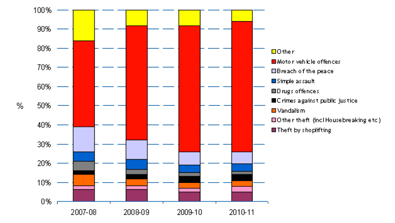 Figure A.3 Types of offences registered for prosecution in the JP/district courts 2007/08 to 2010/11