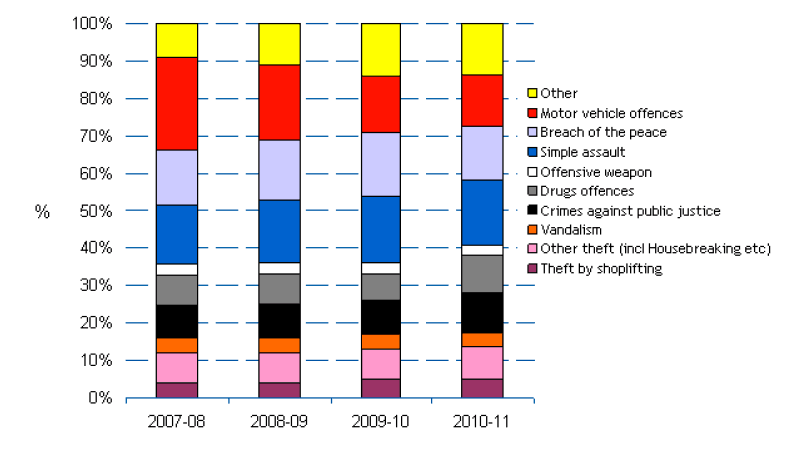 Figure A.4 Types of offences registered for prosecution in the Sheriff courts 2007/08 to 2010/11