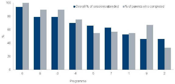 Figure 7.1: attendance rates