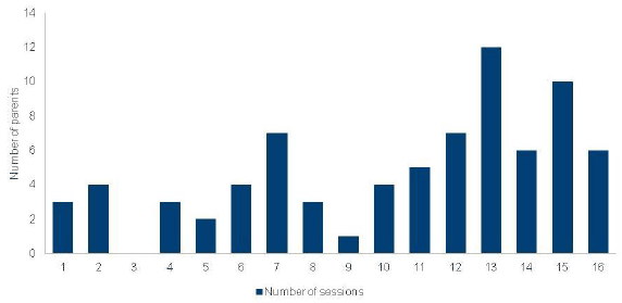 Figure 7.2: number of parents who attended x number of sessions