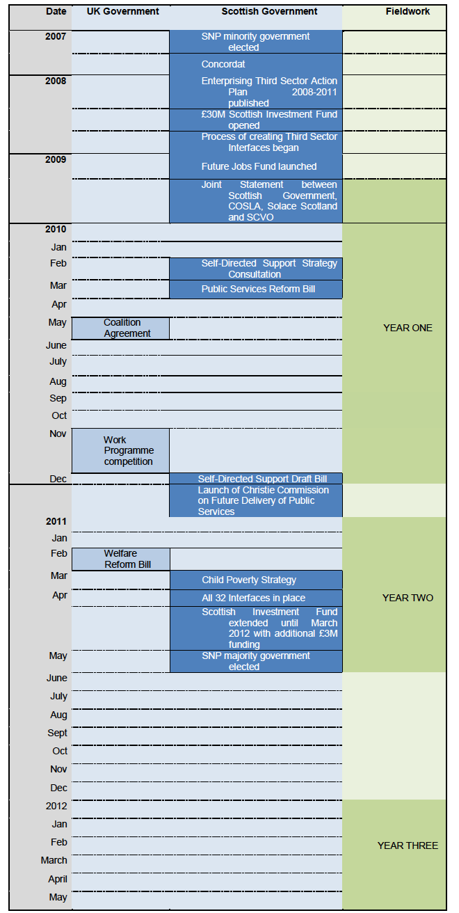 Table 1: Policy and fieldwork timeline
