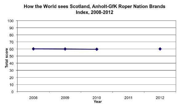 Figure 1: Scotland's International Reputation