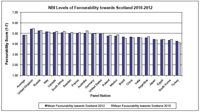 Figure 3: NBISM Levels of Favourability towards Scotland 2010-2012