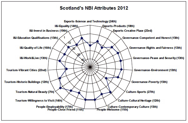 Figure 5: Scotland's Reputation across 23 Attributes (rank), 2012