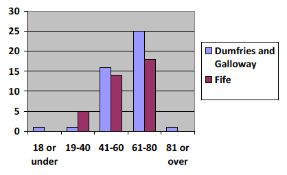 Figure 3.1: Age of candidates