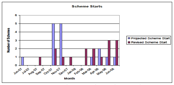  Figure 4.1: Project Starts in 2007/2008