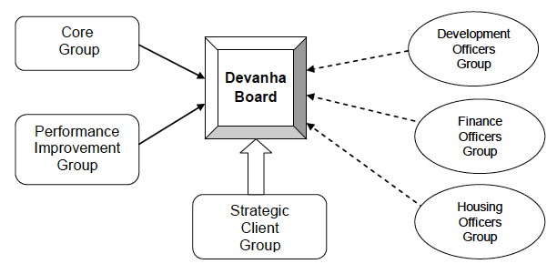 Devanha's governance structure