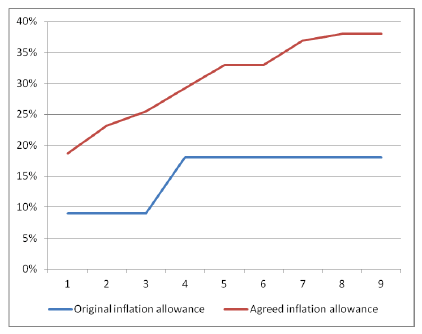  Figure 6.1 Original and Agreed Inflation recorded at scheme validation stage