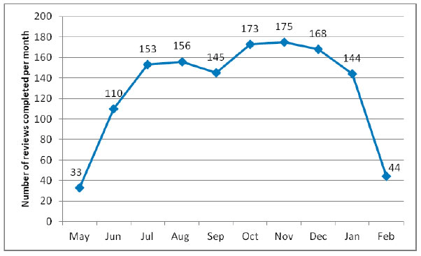 Figure 2.1: Number of reviews completed per month