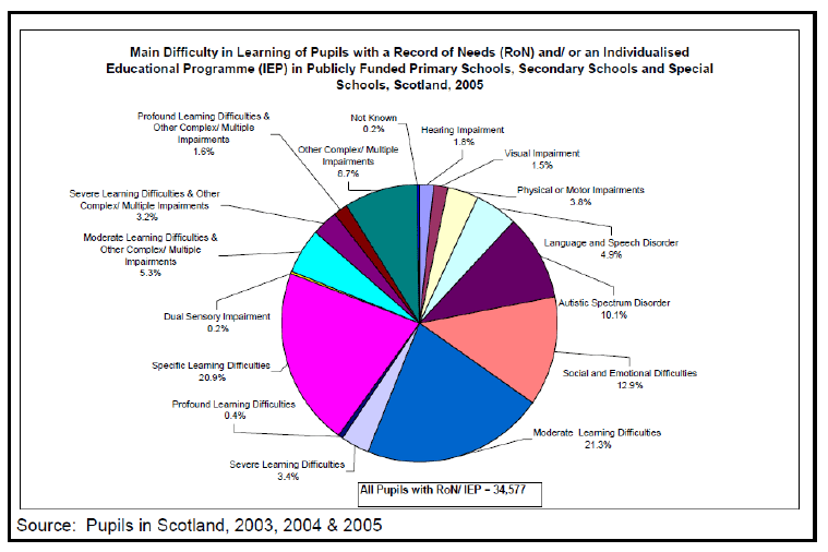 Figure 1: Learning disabilities in schools (Source: Scottish Government (2006) High Level Summary of Equality Statistics)