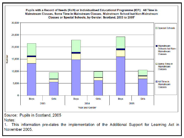 Figure 2: Special educational needs in schools, by gender (Source: Scottish Government (2006) High Level Summary of Equality Statistics)