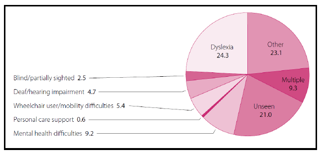 Figure 3: Students who declared a disability, by impairment type, 2010/11 (Source: Equality Challenge Unit, 2012)