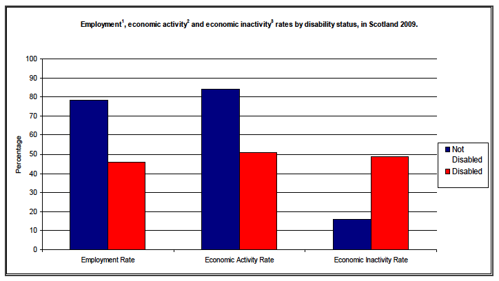 Figure 4: Employment rates in Scotland, 2009 (Source: Annual Population Survey, 2009)