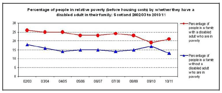 Figure 6: Disability and relative poverty, 2002/03 to 2010/11. (Source: Scottish Government Disability and Poverty analysis, 2011)