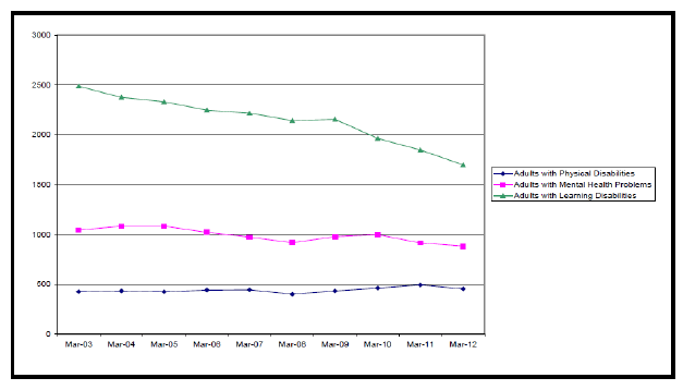 Figure 9: Number of Long Stay Residents in Care Homes for Other Client Groups, March 2003 to March 2012 (Source: Care home census 2012)