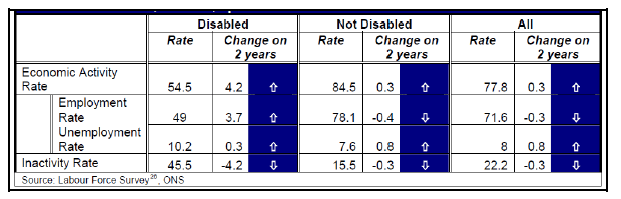 Figure 5: Economic Activity Rates of the Population aged 16-64 by Disability Status, and Change on Two Years, Scotland, Apr-Jun 2011 (Source: Scottish Government Social Research (2011) The position of Scotland's equality groups: revisiting resilience)