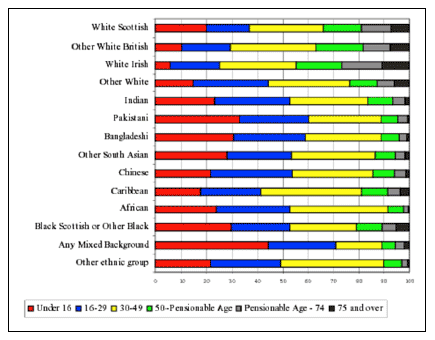 Figure 1: Ethnic and age composition of Scotland's population in 2001, %. (Source: Census, 2001)