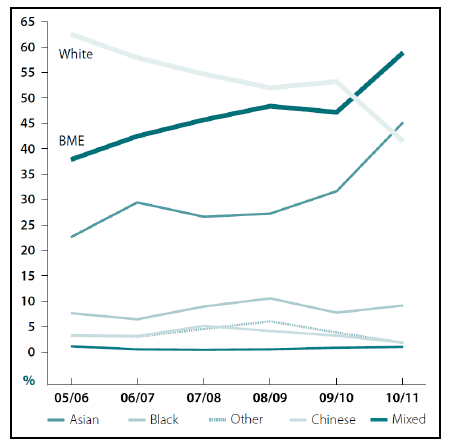 Figure 3: Non-UK domiciled students by ethnicity (Source: Equality in Colleges in Scotland: Statistical Report 2012)