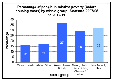 Figure 8: Relative poverty by ethnic group (Source: Income and Poverty Analysis, 2012)