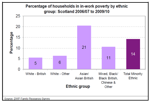 Figure 9: In-work poverty and ethnicity.