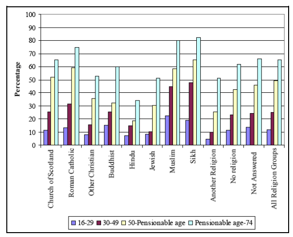 Figure 1: Adults with no qualifications (or qualifications not listed in the 2001 Census) by current Religion - All People aged 16-74 years. (Source: Analysis of religion in the 2001 census, 2005)