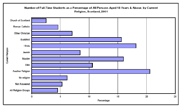 Figure 2: Participation in post-compulsory education (Source: 2001 Census)