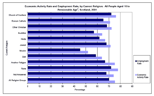 Figure 3: Economic activity rate by current religion, 2001 (Source: High-level summary of equality statistics, 2006)