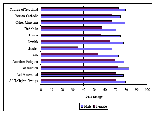 Figure 4: Economic activity rate by gender and current religion, 2001 (Source: Analysis of religion in the 2001 census, 2005)
