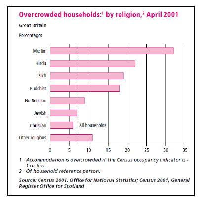 Figure 10: Overcrowding by religious group. (Source: Focus on ethnicity and religion, 2006)