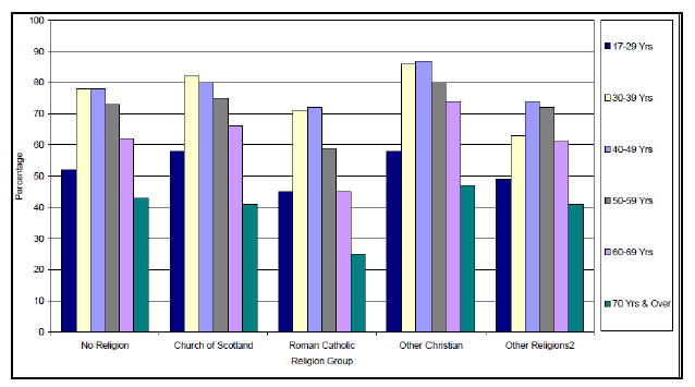Figure 11: People (Aged 17 Years & Over) With a Full Driving Licence, by Religious Group, Scotland, Scottish Household Survey 2001 to 2005 Combined. (Source: High-level summary of equality statistics, 2006)