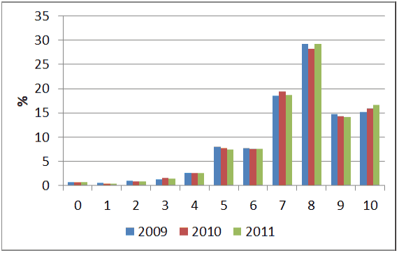 Figure 3 Distribution of Life Satisfaction 2009 - 2011