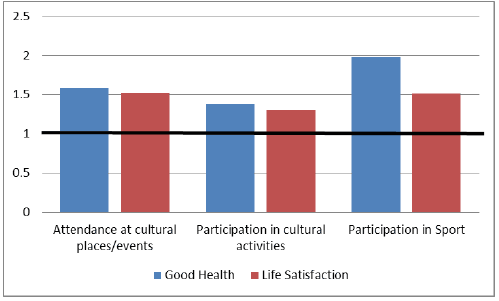 Figure 5 Relationship between Participation in Culture and Sport and Good Health and High Life Satisfaction