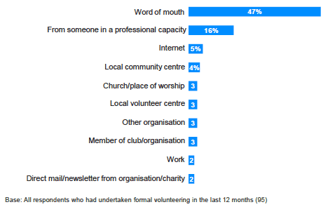 Figure 4.1 Sources of information about volunteering opportunities, Glasgow, spring 2012 - top 10 responses (excludes 'other' and 'don't know' responses