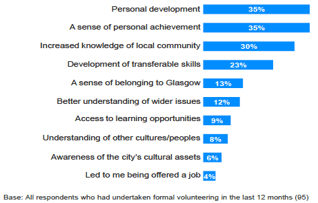 Figure 4.2 Personal benefits of volunteering, Glasgow city, spring 2012 (excludes 'other' and 'don't know' responses)