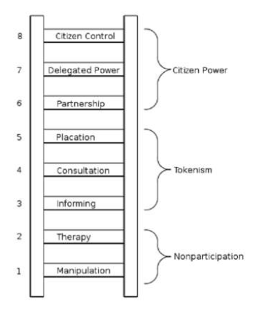 Figure 2.1: Arnstein's Model of public Participation