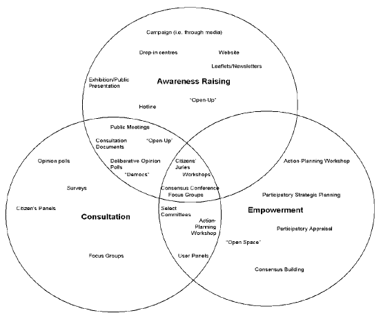 Figure 2.2: Potential Methods for Each Category of Public Engagement