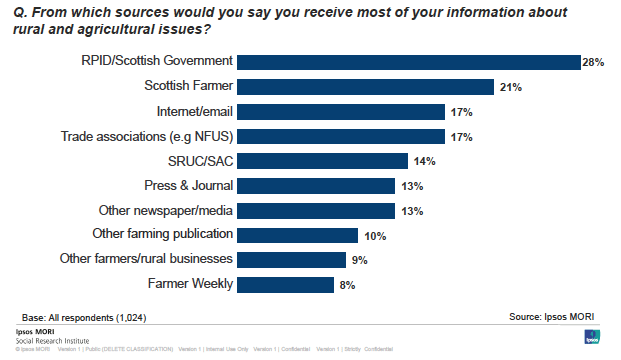 Figure 2.1: Sources used to receive most information on rural and agricultural issues