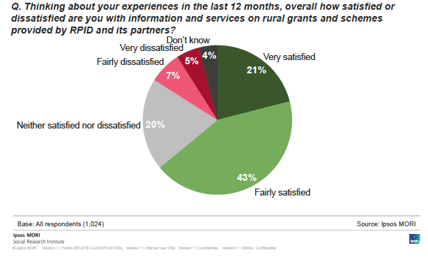Figure 3.1: Satisfaction with information and services provided by RPID and its partners in the last 12 months