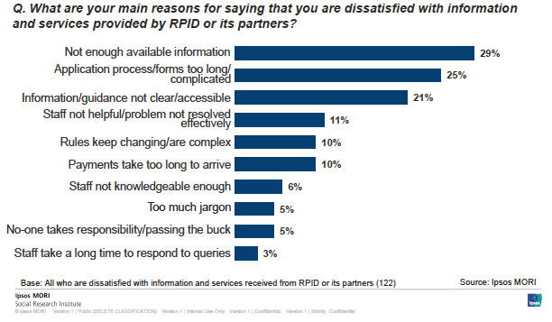 Figure 3.2: Main reasons for dissatisfaction with information and services provided by RPID or its partners