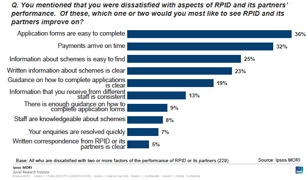 Figure 3.6: Factors which dissatisfied respondents would like to see RPID and its partners improve upon