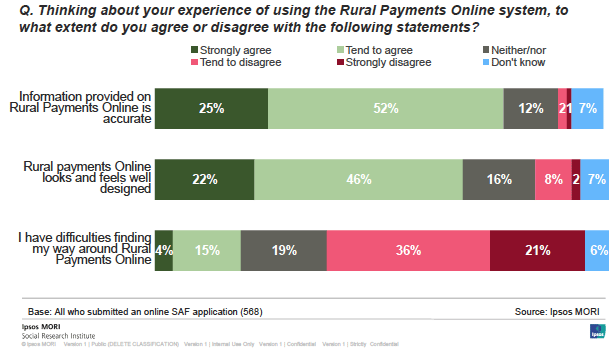 Figure 4.1: Views on aspects of the Rural Payments Online system