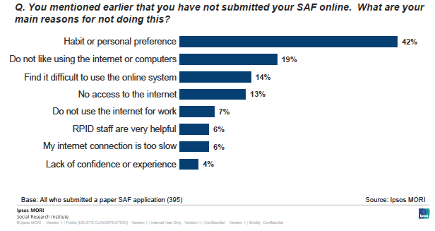 Figure 4.2: Reasons for choosing not to submit a SAF online
