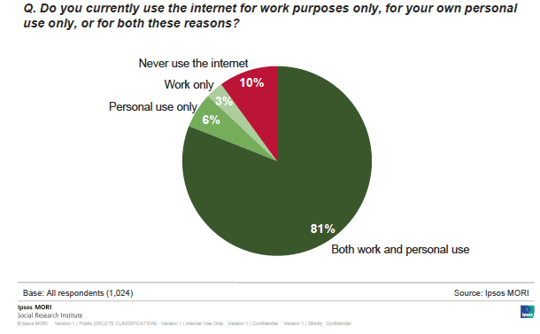 Figure 5.1: Purpose of internet use