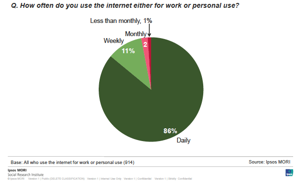 Figure 5.2: Frequency of internet use