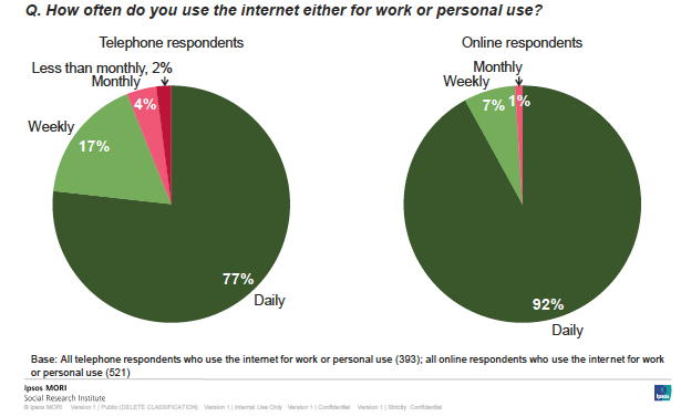 Figure 5.3: Frequency of internet use