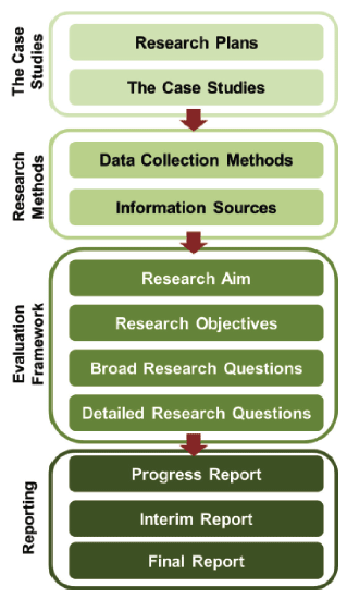 Figure 1: Overall research approach